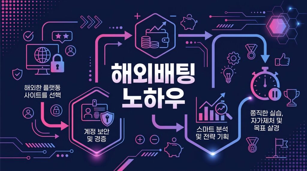해외배팅 노하우