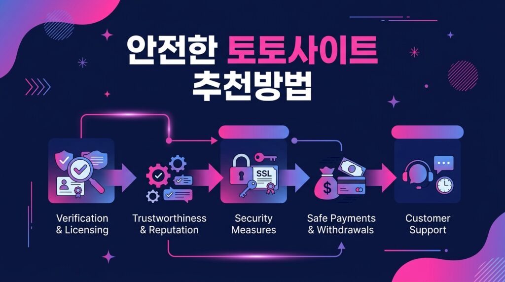안전한 토토사이트 추천방법