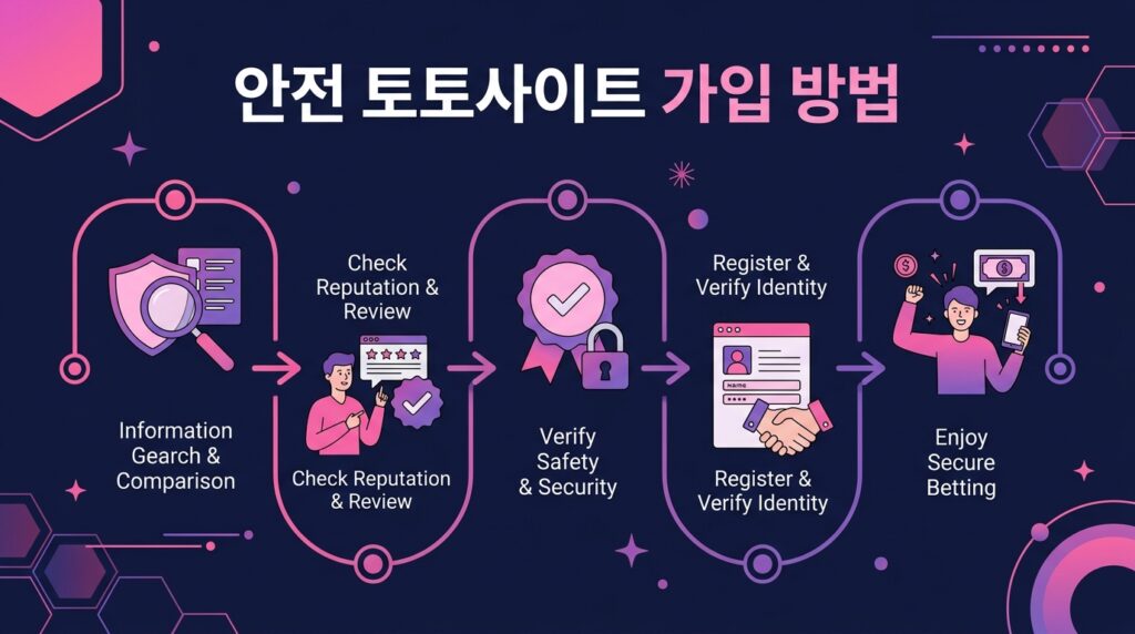 안전 토토사이트 가입 방법
