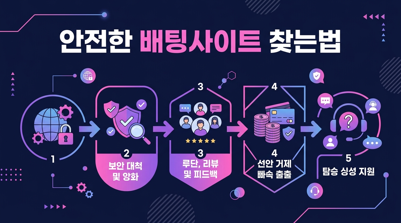 안전한 배팅사이트 찾는법