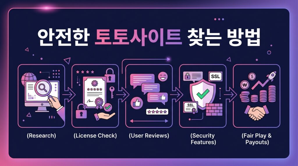 안전한 토토사이트 찾는 방법