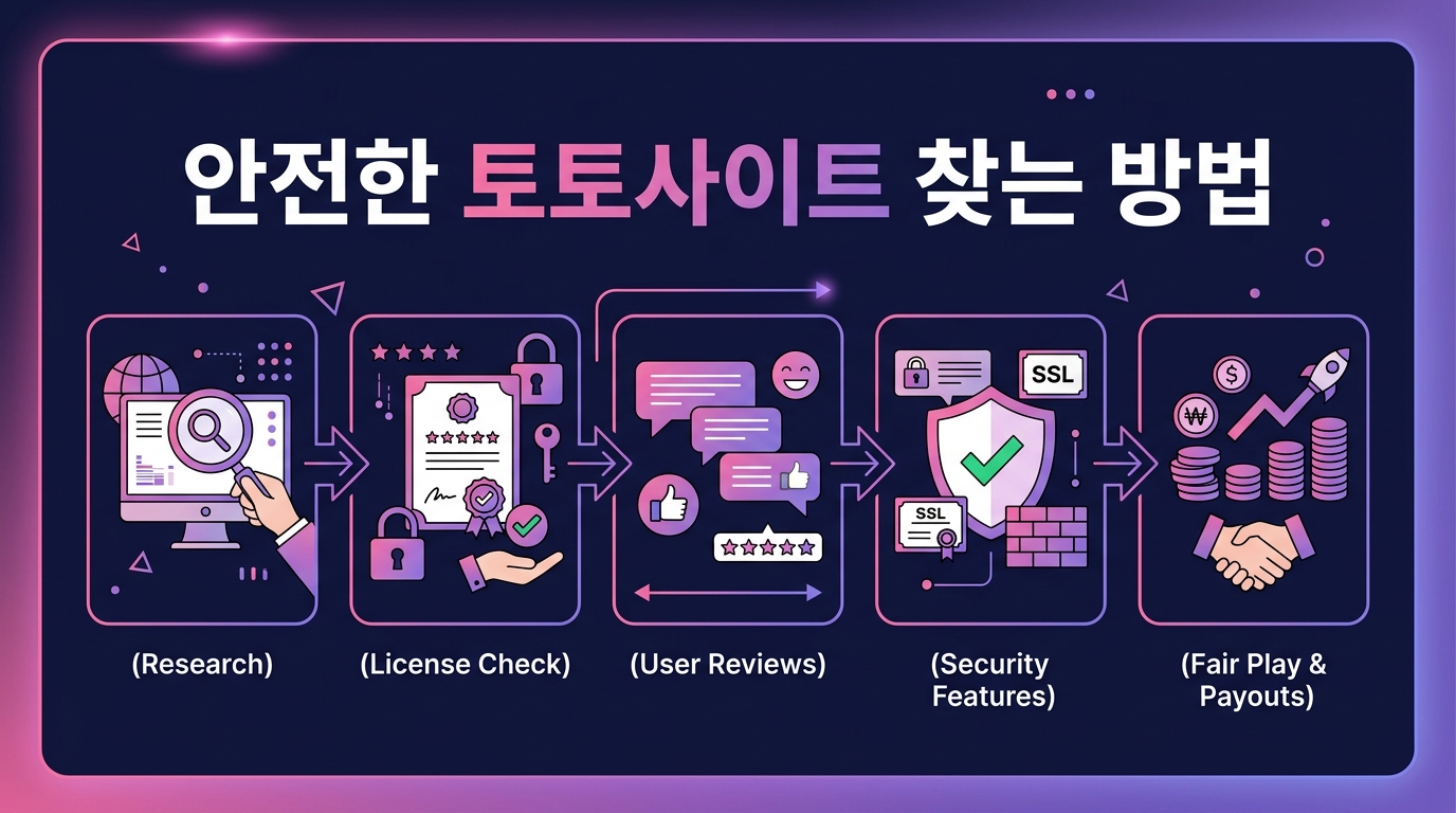 안전한 토토사이트 찾는 방법